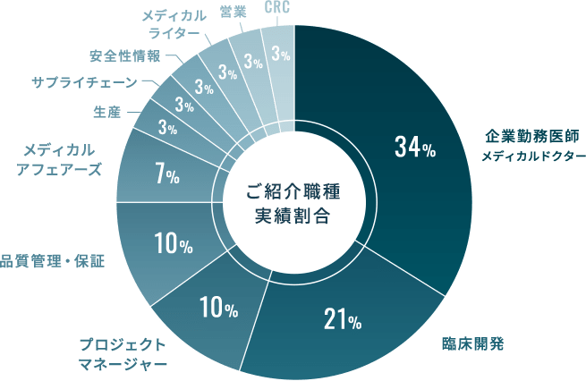 ご紹介職種実績割合のグラフ